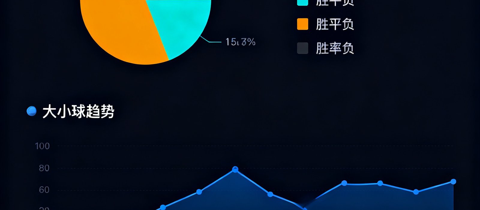 看球直播AI预测模块界面，展示着一场焦点战的胜平负概率分布饼图和大小球趋势折线图，深色界面中数据可视化清晰，右下角有模型置信度指标